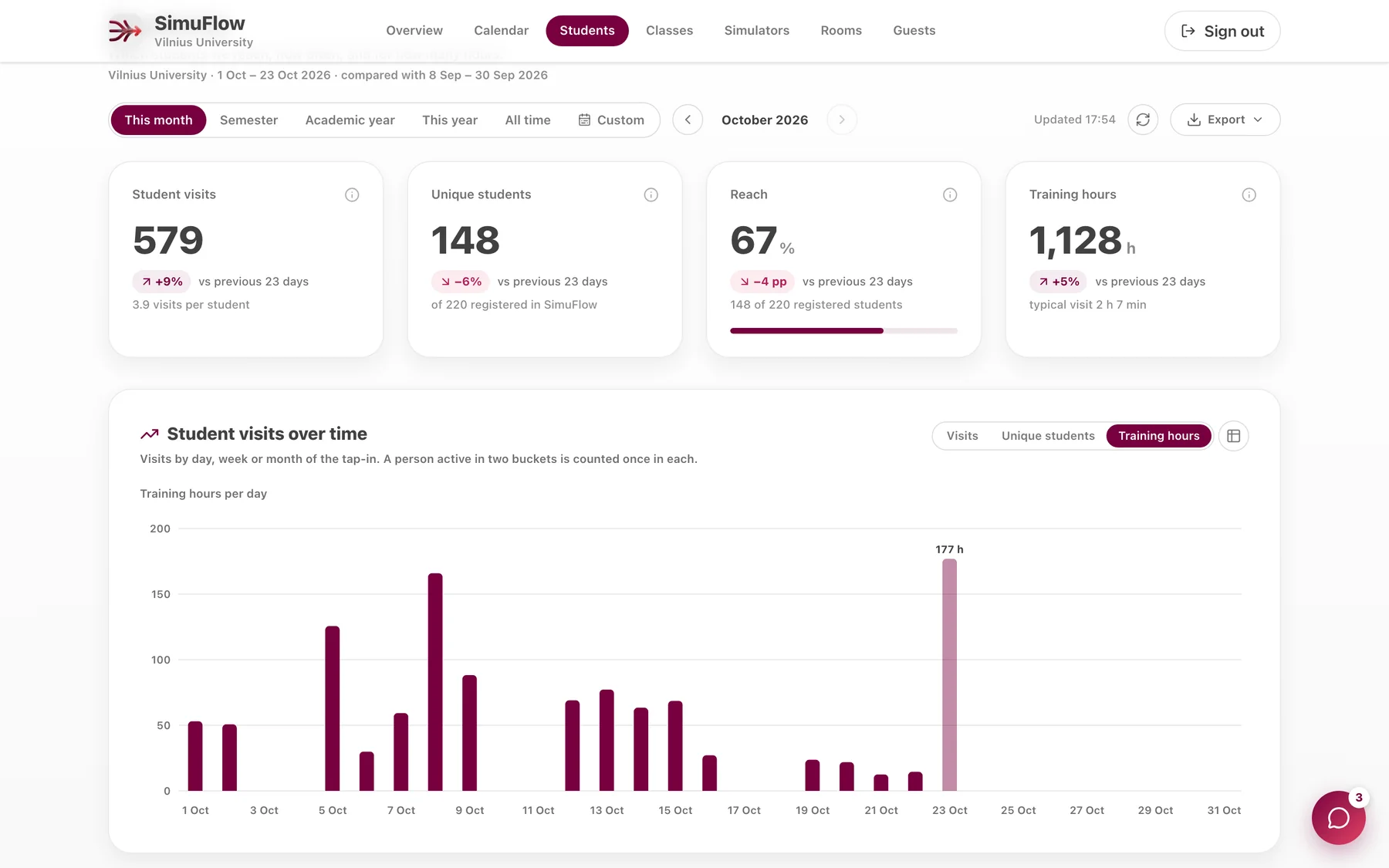 SimuFlow web dashboard with student visits and training hours (demo data)